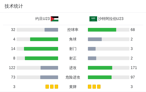 约旦U23 3-2逆转沙特阿拉伯U23，阿里-阿赛扎双响，马哈茂德-赫鲁巴建功