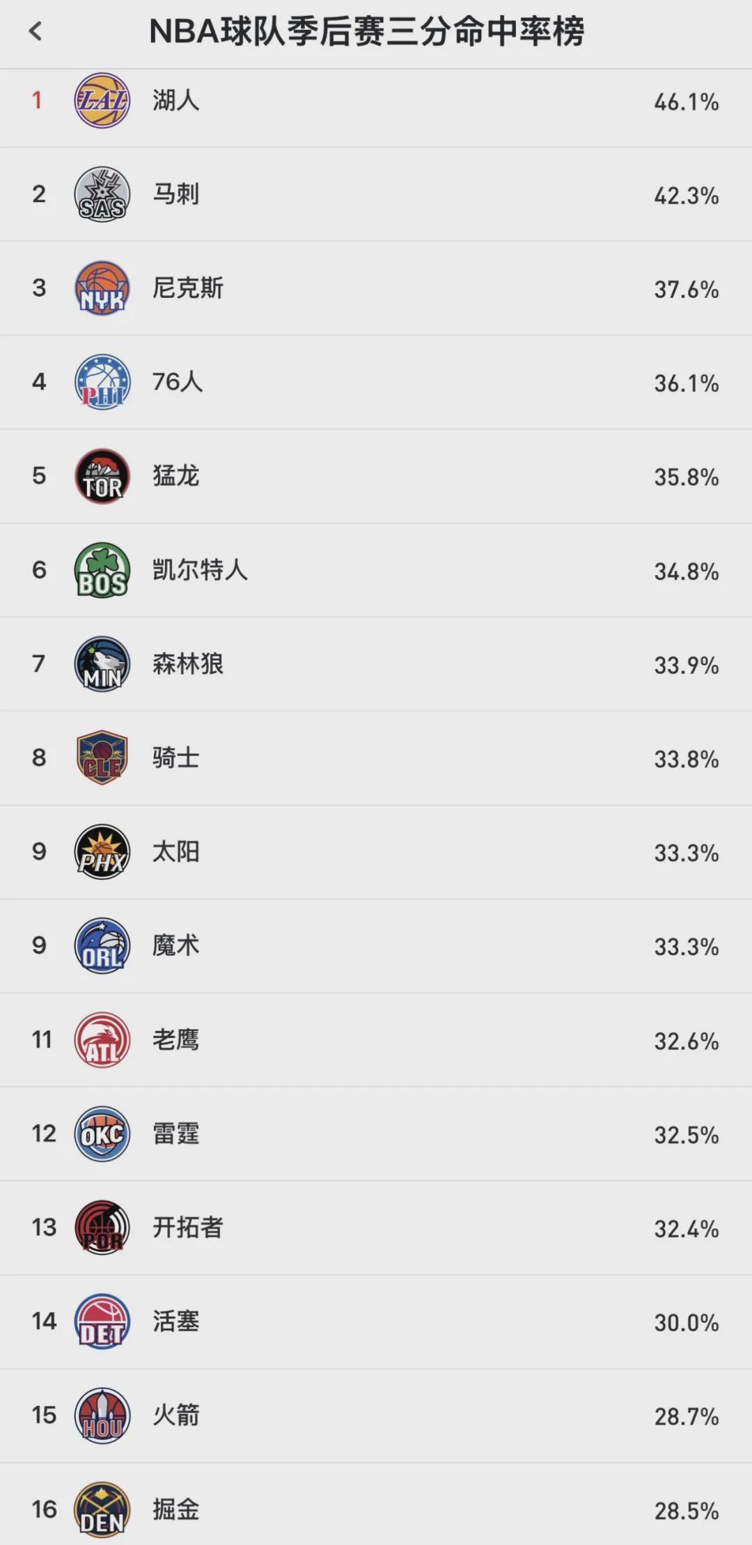 KY开云官网-湖人被打爆!9中2+8次失误!詹姆斯尽力了