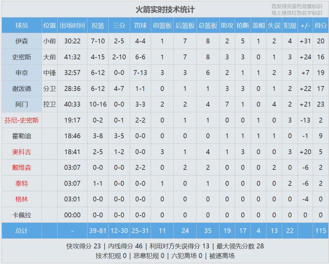 KY开云官网-湖人被打爆!9中2+8次失误!詹姆斯尽力了